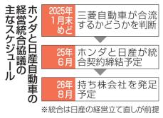 ホンダ・日産1月末に大枠固める　準備委で協議、統合比率が焦点