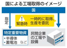 重要物資の工場、国が一時取得　緊急時、来年に制度運用へ