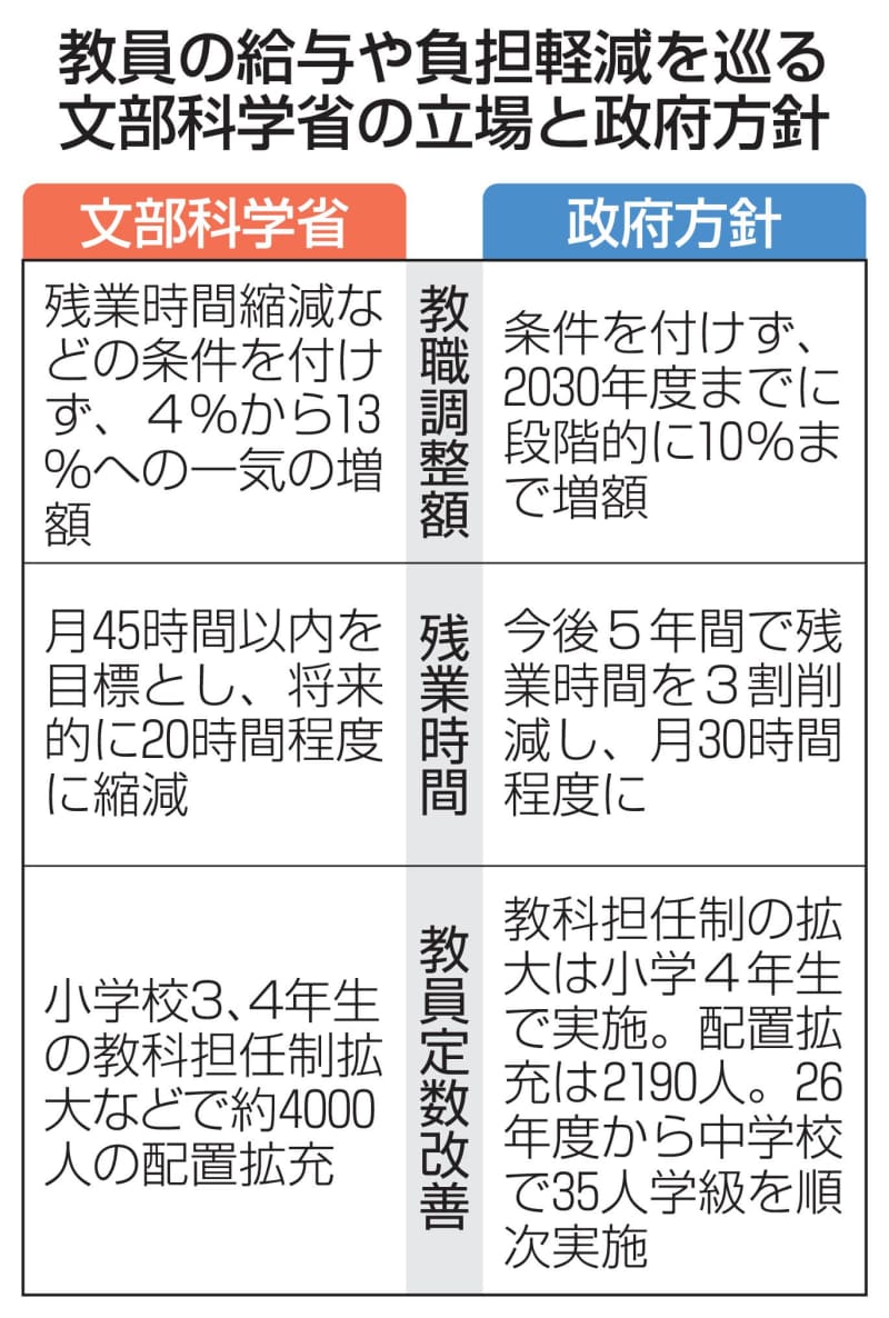 中学校35人学級、26年度から　教員給与上乗せ段階的に10％へ