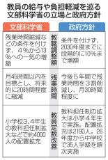 中学校35人学級、26年度から　教員給与上乗せ段階的に10％へ