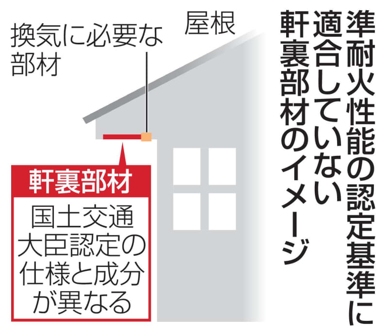 住友林業、準耐火性能に不適合　24都府県の住宅930棟