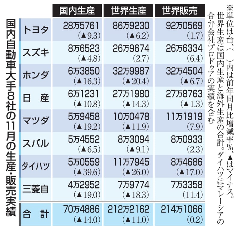 11月の国内車生産14.0％減　大手8社、全てでマイナス