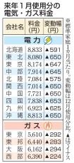 電気・ガス代、全社値下がり　25年1月分、政府補助再復活で