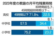 中学教諭4割、月の残業上限超え　23年度、過労死ラインも8％