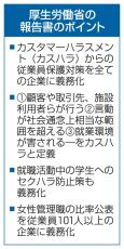 従業員の保護、企業に義務化　厚労省、カスハラ対策で報告書