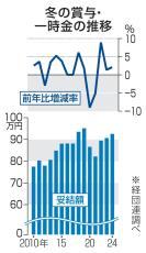 冬の賞与、2年連続90万円台　大手企業、3番目に高い水準