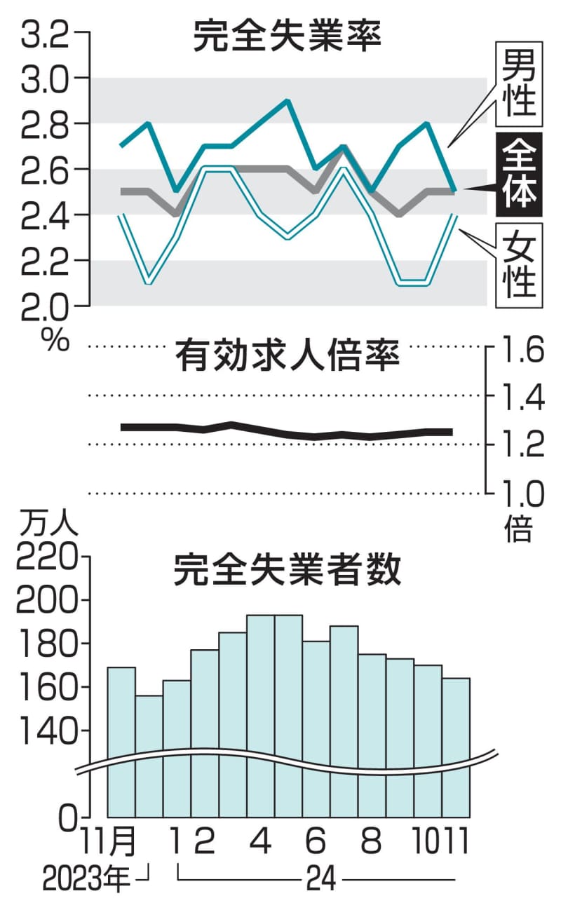 11月失業率横ばい2.5％　求人倍率も前月変わらず