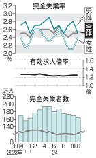 11月失業率横ばい2.5％　求人倍率も前月変わらず