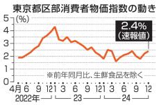 24年東京物価2.1％上昇　食品値上げ、生活負担増