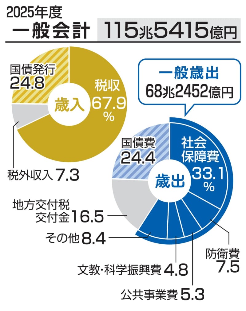 予算案決定、過去最大115兆円　社会保障・防衛、利払い膨張