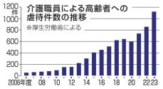 介護職員の高齢者虐待最多　23年度、初の千件超え