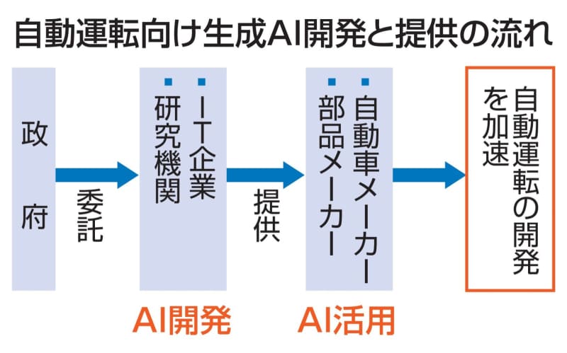 政府、自動運転向けAI開発へ　25年度に民間提供