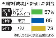 パリ五輪に「50億人関心」　IOC調査、73％が成功