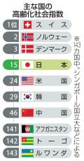 高齢化社会対応、日本は15位　1位スイス、国際チームが採点