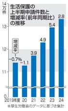 生活保護申請増、長引く物価高で　コロナ支援の縮小時を上回る