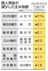 地銀40行、個人預金残高が減少　9月末、日銀利上げで競争激化