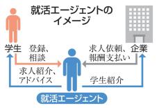 【独自】就活学生に「不適切な対応」　個別支援サービスで