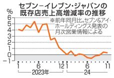 セブン、売上高伸び率が低迷　物価高で高級路線あだ