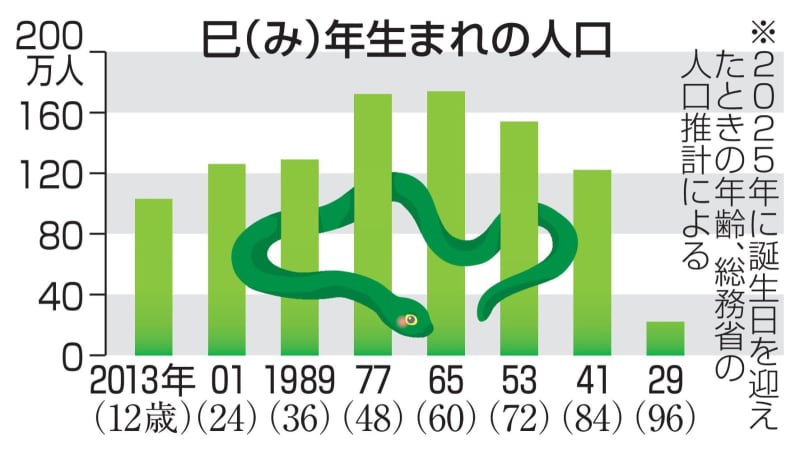 元日の18歳新成人は109万人　巳年生まれは1002万人