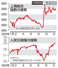 24年末の人民元、2.9％安　トランプ氏当選で売り加速