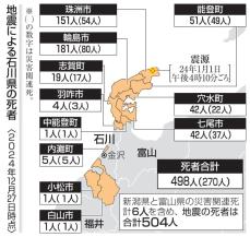 能登の災害関連死3県で276人　石川で審査待ち200人超