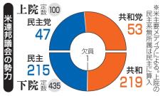 米共和党、上下独占も波乱含み　議席差わずか、3日に新議会