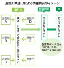 避難所情報共有のID利用せず　46都道府県、防災システム