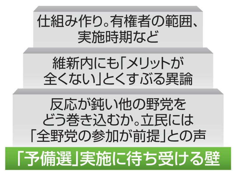 維新提唱の1人区「予備選」に壁　参院選、野党内の反応鈍く