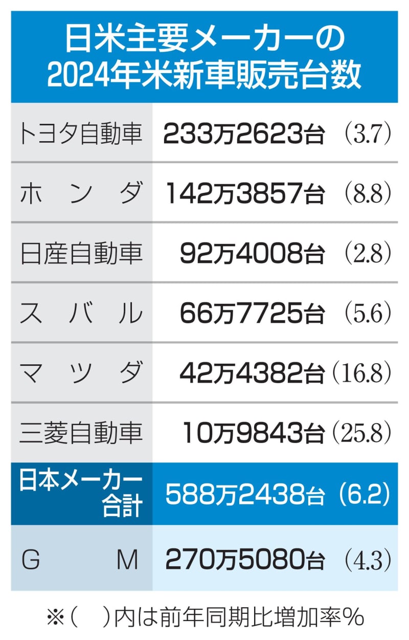 日本車6社、米新車販売が6％増　2024年、HV中心に需要堅調