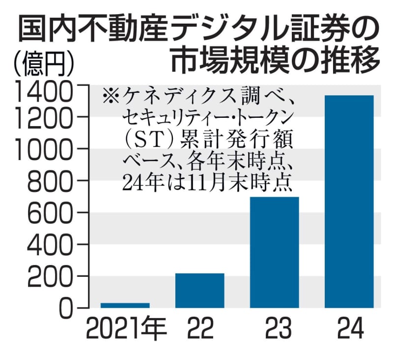 不動産デジタル証券40倍に　小口化することで投資しやすく