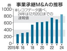 中小企業事業承継、トラブル続発　市場未成熟、「吸血型」買収も