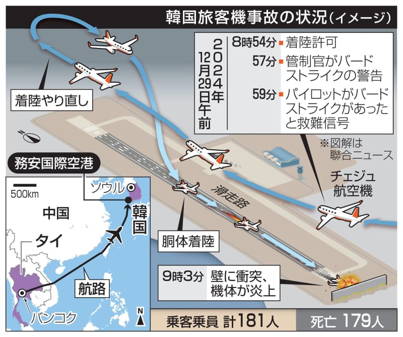 韓国旅客機事故、原因究明に時間　179人が死亡、発生1週間