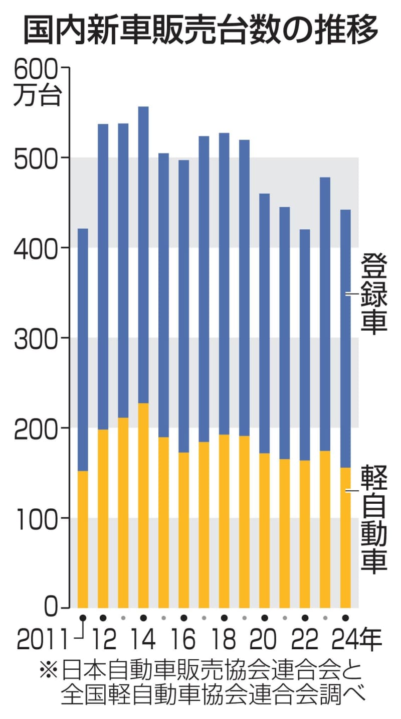 24年の新車販売、7.5％減　認証不正で生産停止響く