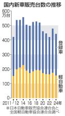 24年の新車販売、7.5％減　認証不正で生産停止響く