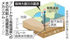 「地下洪水」で断層ずれた？　阪神大震災のきっかけか