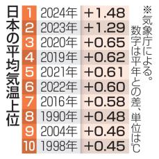 24年の平均気温、過去最高　平年を1.48度上回る