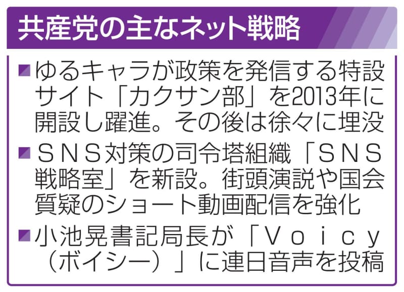 共産、ネット戦略に活路　かつては先進、遅れ危機感