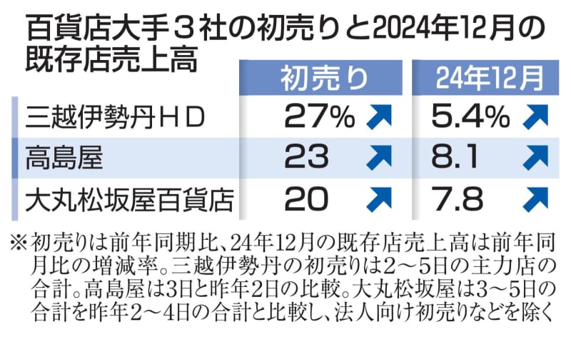 百貨店初売り、3社増収　2日休業に好意的受け止め