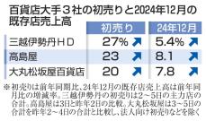 百貨店初売り、3社増収　2日休業に好意的受け止め