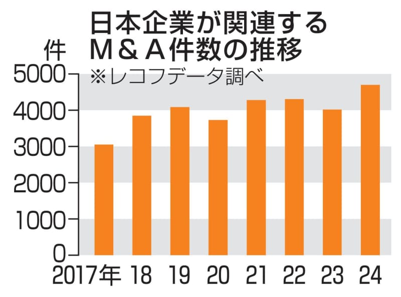 24年、M＆Aが過去最多　4700件、上場企業3割