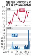 自社買収、24年は高水準　セブン＆アイ創業家は巨額提案