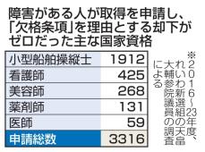 37資格、障害での却下ゼロ　「形骸化、規定撤廃を」