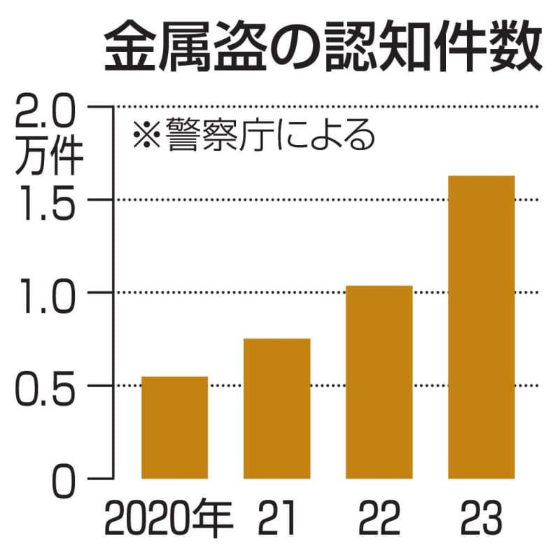 金属盗対策、本人確認義務付け　買い取り業者に、新規立法へ