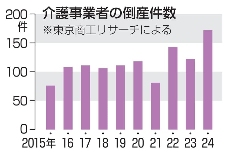 介護業倒産、最多172件　24年、物価高でコスト増　人手不足も深刻