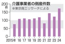 介護業倒産、最多172件　24年、物価高でコスト増　人手不足も深刻