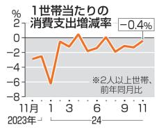 11月消費支出0.4％減　家電や衣料低調、節約続く