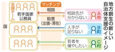 国家公務員2拠点活動で地方支援　市町村をマッチング