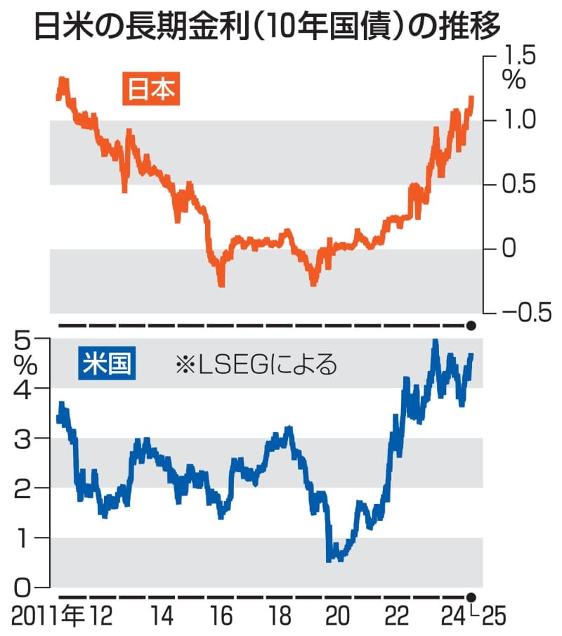 長期金利、一時1.200％　13年8カ月ぶり高水準