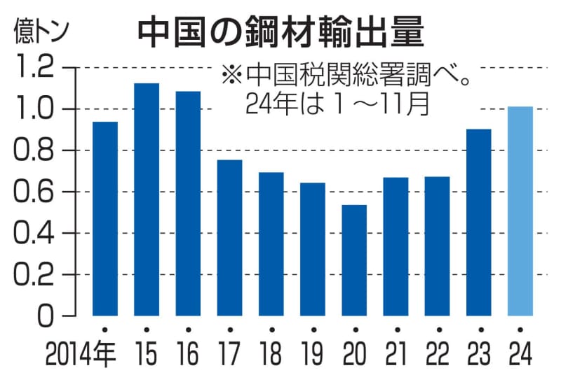 中国「鉄余り」世界かく乱　不動産悪化で輸出最高水準