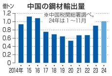 中国「鉄余り」世界かく乱　不動産悪化で輸出最高水準